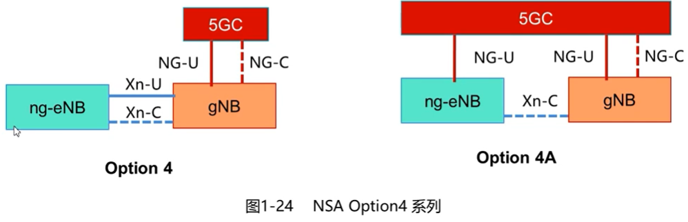 NSA Option4系列